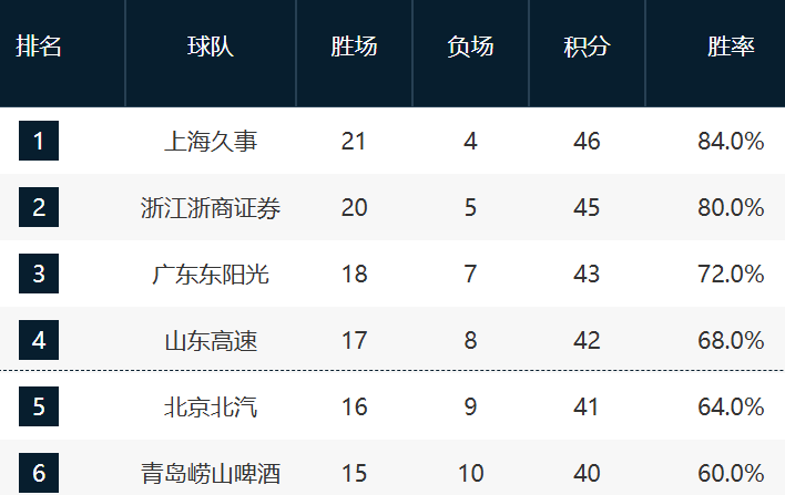 CBA最新排名!上海压广厦占榜首,京粤紧咬广东,辽宁强势崛起!